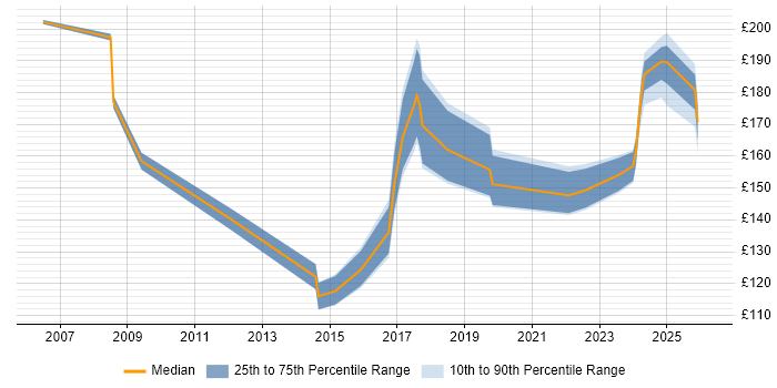 Contractor daily rate distribution trend for Cabling Engineer job vacancies in the Thames Valley
