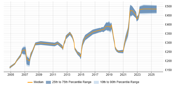 Contractor daily rate distribution trend for jobs in the Thames Valley citing CAD
