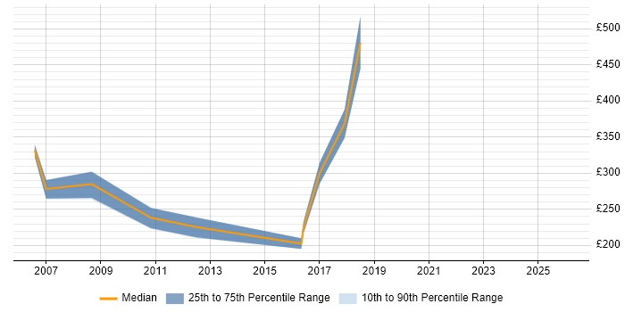 Contractor daily rate distribution trend for jobs in the Thames Valley citing Campaign Analysis
