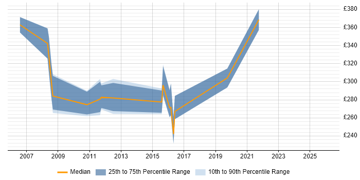 Contractor daily rate distribution trend for Campaign Analyst job vacancies in the Thames Valley