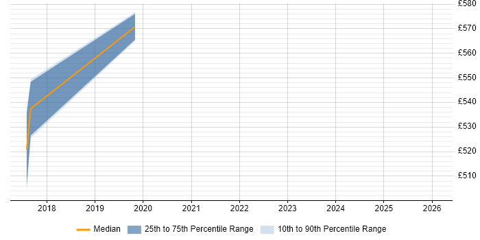 Contractor daily rate distribution trend for jobs in the Thames Valley citing Canary Deployment