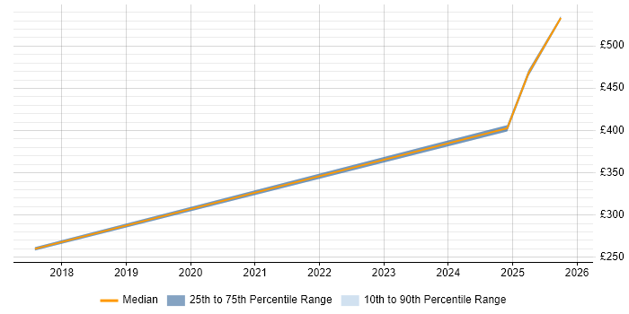 Contractor daily rate distribution trend for jobs in the Thames Valley citing Cartography