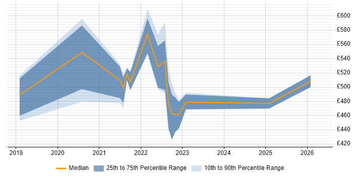 Contractor daily rate distribution trend for jobs in the Thames Valley citing CASB