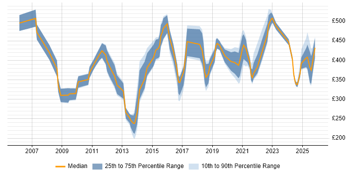 Contractor daily rate distribution trend for jobs in the Thames Valley citing Case Management