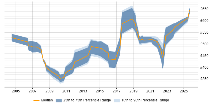 Contractor daily rate distribution trend for jobs in the Thames Valley citing Cash Management
