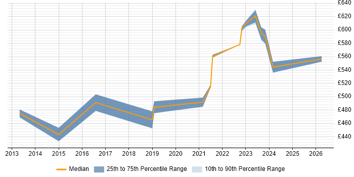 Contractor daily rate distribution trend for jobs in the Thames Valley citing CATAPAN