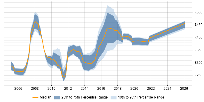 Contractor daily rate distribution trend for jobs in the Thames Valley citing CCA