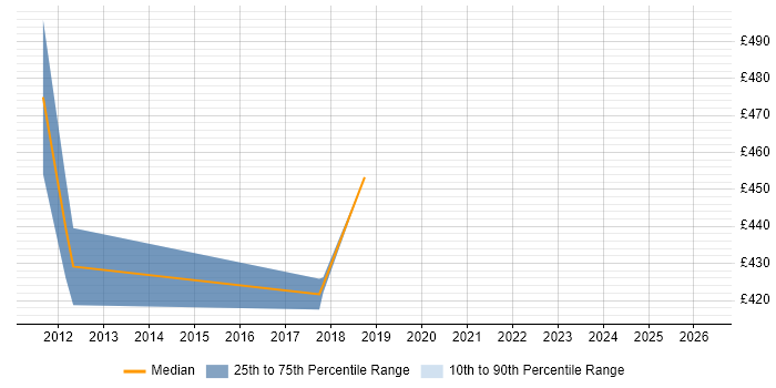 Contractor daily rate distribution trend for jobs in the Thames Valley citing CCDE