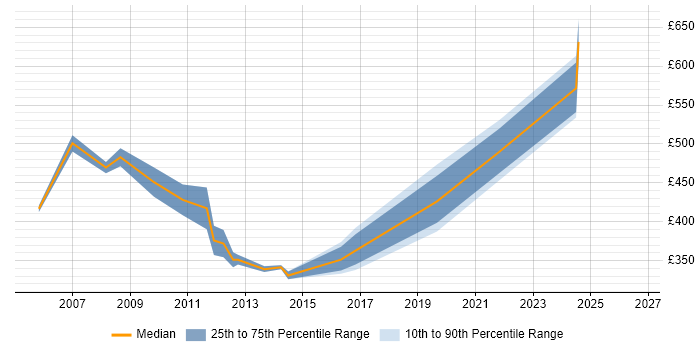Contractor daily rate distribution trend for jobs in the Thames Valley citing CCIE Service Provider