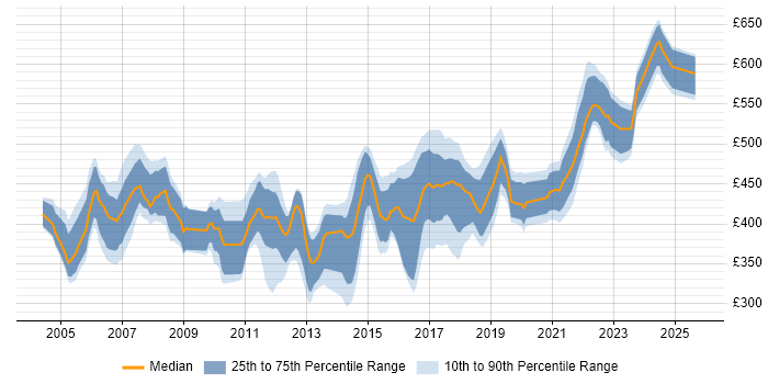 Contractor daily rate distribution trend for jobs in the Thames Valley citing CCIE Contractor daily rate distribution trend for jobs in the Thames Valley citing CCIE