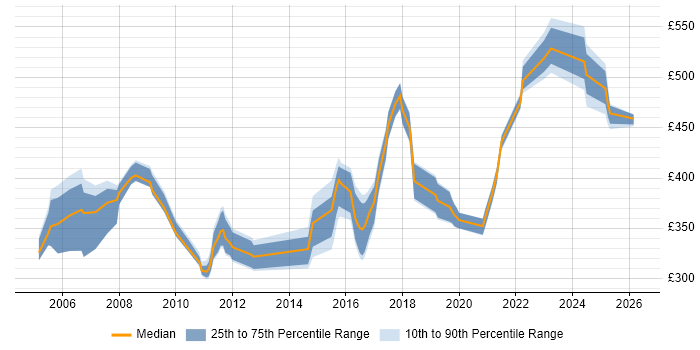 Contractor daily rate distribution trend for jobs in the Thames Valley citing CCSE