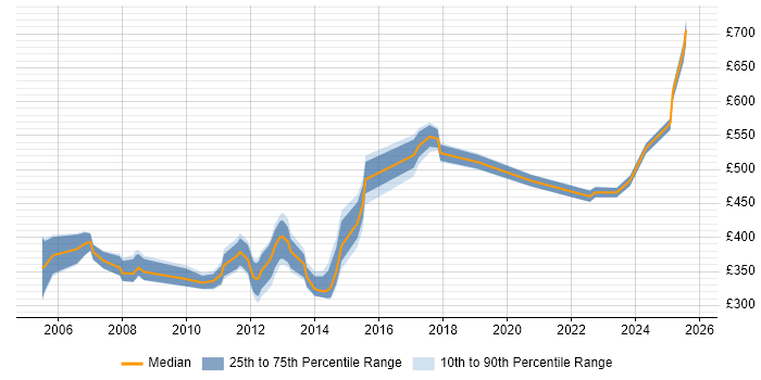 Contractor daily rate distribution trend for jobs in the Thames Valley citing CCSP