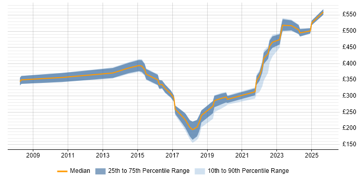 Contractor daily rate distribution trend for jobs in the Thames Valley citing CCTV