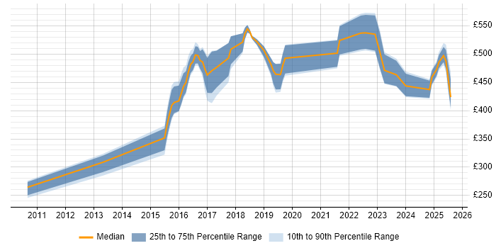 Contractor daily rate distribution trend for jobs in the Thames Valley citing CEH