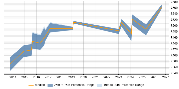 Contractor daily rate distribution trend for jobs in the Thames Valley citing Celery