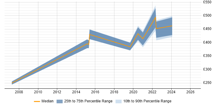 Contractor daily rate distribution trend for jobs in the Thames Valley citing Ceridian