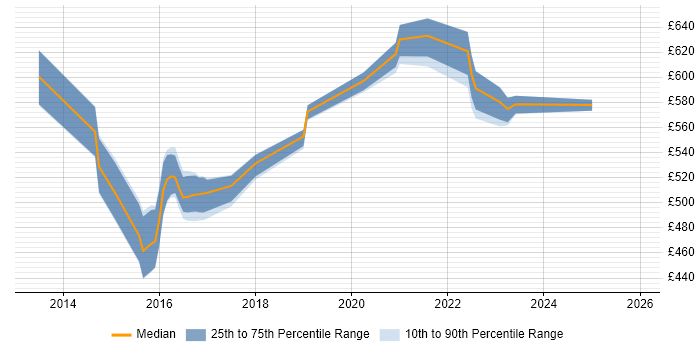 Contractor daily rate distribution trend for jobs in the Thames Valley citing CESG Certified Professional
