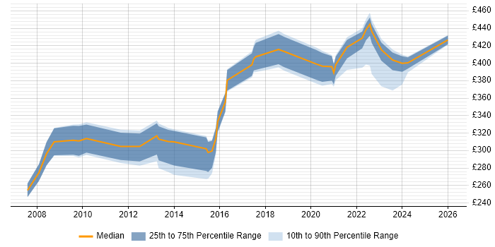 Contractor daily rate distribution trend for jobs in the Thames Valley citing Change Advisory Board
