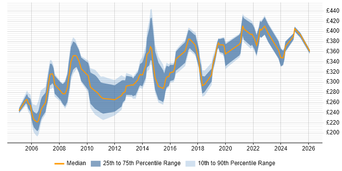 Contractor daily rate distribution trend for Change Analyst job vacancies in the Thames Valley