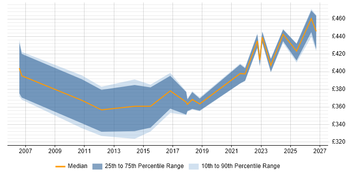 Contractor daily rate distribution trend for Change and Release Manager job vacancies in the Thames Valley