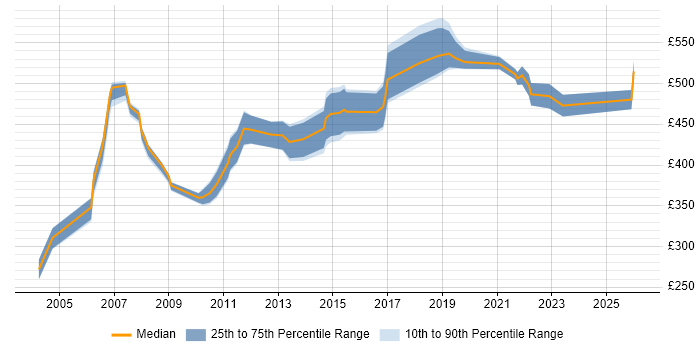 Contractor daily rate distribution trend for Change Consultant job vacancies in the Thames Valley