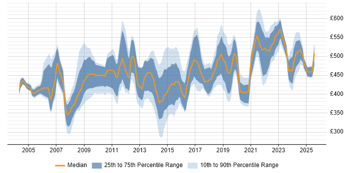 Contractor daily rate distribution trend for Change Manager job vacancies in the Thames Valley Contractor daily rate distribution trend for Change Manager job vacancies in the Thames Valley