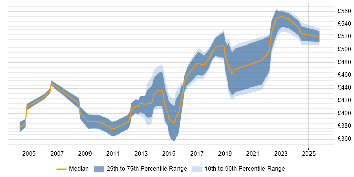 Contractor daily rate distribution trend for Change Project Manager job vacancies in the Thames Valley