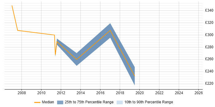 Contractor daily rate distribution trend for Channel Marketing Manager job vacancies in the Thames Valley