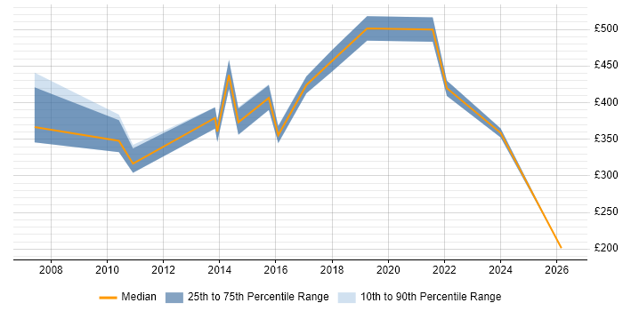 Contractor daily rate distribution trend for jobs in the Thames Valley citing Chartered Engineer