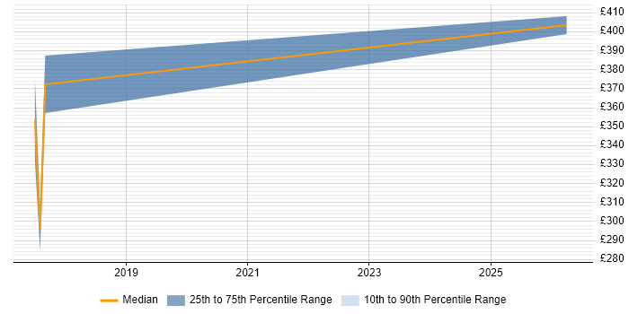 Contractor daily rate distribution trend for jobs in the Thames Valley citing Chat Support