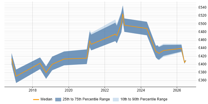 Contractor daily rate distribution trend for jobs in the Thames Valley citing Chatbot
