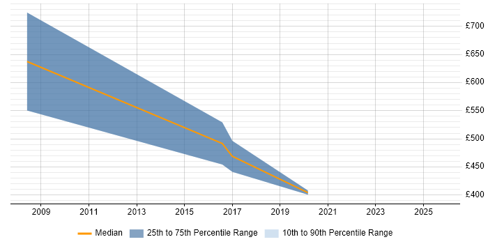 Contractor daily rate distribution trend for jobs in the Thames Valley citing CHECK Team Member