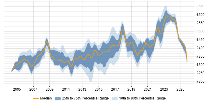 Contractor daily rate distribution trend for jobs in the Thames Valley citing CheckPoint