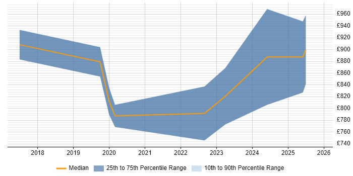 Contractor daily rate distribution trend for Chief Information Security Officer job vacancies in the Thames Valley