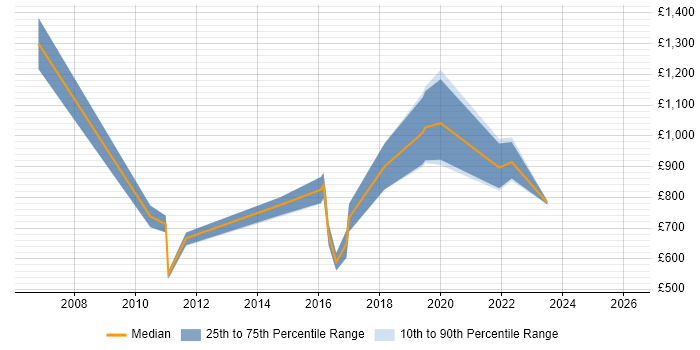 Contractor daily rate distribution trend for Chief Technology Officer job vacancies in the Thames Valley