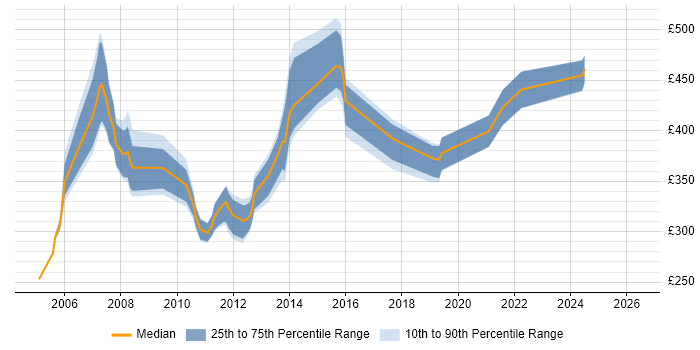 Contractor daily rate distribution trend for jobs in the Thames Valley citing CICS