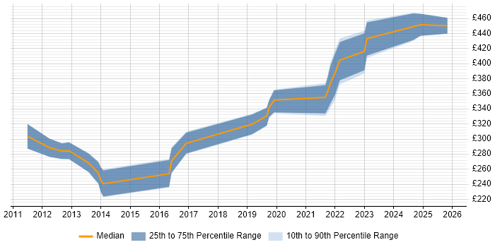 Contractor daily rate distribution trend for jobs in the Thames Valley citing Ciena