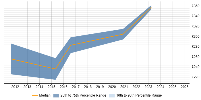 Contractor daily rate distribution trend for jobs in the Thames Valley citing CINEMA 4D