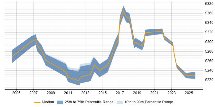 Contractor daily rate distribution trend for jobs in the Thames Valley citing CIPD Contractor daily rate distribution trend for jobs in the Thames Valley citing CIPD