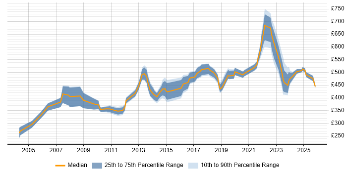 Contractor daily rate distribution trend for jobs in the Thames Valley citing CISA