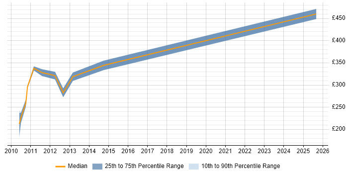 Contractor daily rate distribution trend for Cisco Administrator job vacancies in the Thames Valley
