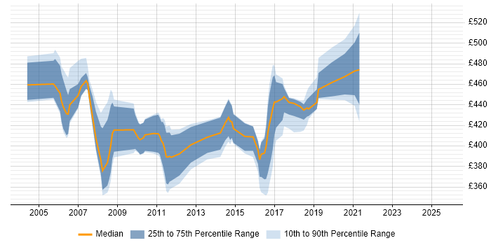 Contractor daily rate distribution trend for Cisco Consultant job vacancies in the Thames Valley Contractor daily rate distribution trend for Cisco Consultant job vacancies in the Thames Valley