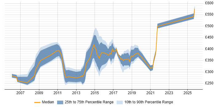 Contractor daily rate distribution trend for jobs in the Thames Valley citing Cisco CUCM