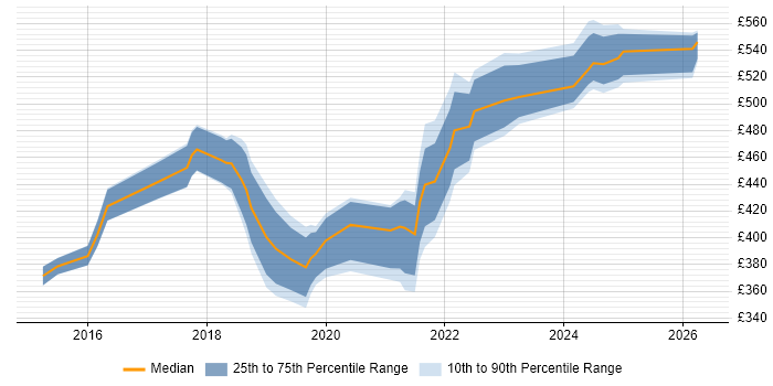 Contractor daily rate distribution trend for jobs in the Thames Valley citing Cisco Firepower