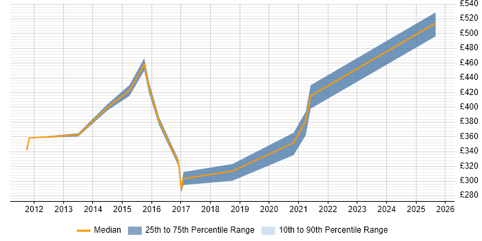 Contractor daily rate distribution trend for jobs in the Thames Valley citing Cisco ICM Scripting Contractor daily rate distribution trend for jobs in the Thames Valley citing Cisco ICM Scripting
