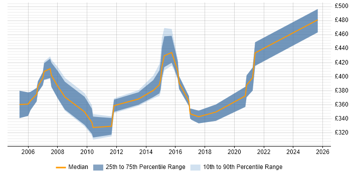 Contractor daily rate distribution trend for jobs in the Thames Valley citing Cisco ICM