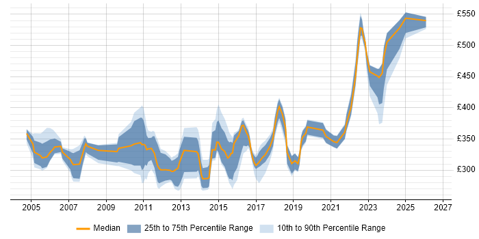 Contractor daily rate distribution trend for jobs in the Thames Valley citing Cisco IOS