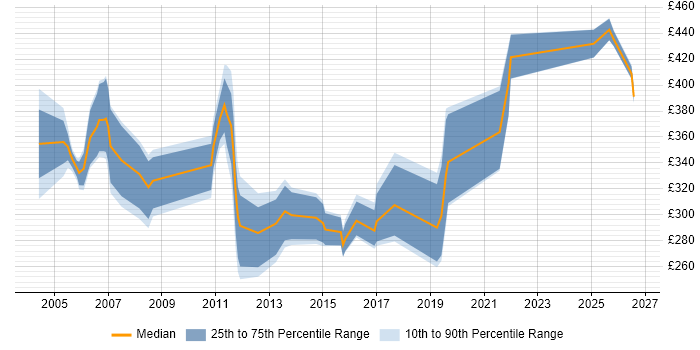 Contractor daily rate distribution trend for jobs in the Thames Valley citing Cisco IPT