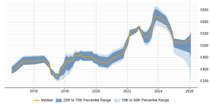 Contractor daily rate distribution trend for jobs in the Thames Valley citing Cisco ISE