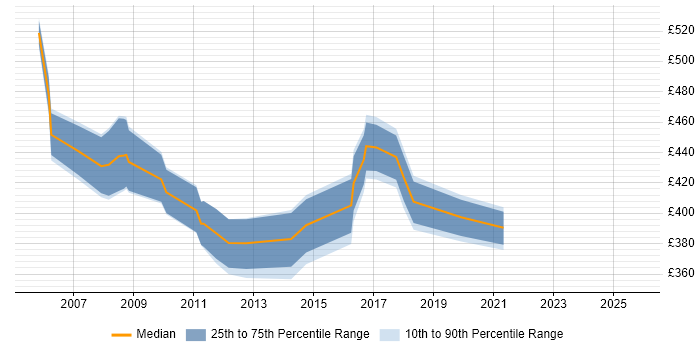Contractor daily rate distribution trend for Cisco Network Consultant job vacancies in the Thames Valley Contractor daily rate distribution trend for Cisco Network Consultant job vacancies in the Thames Valley